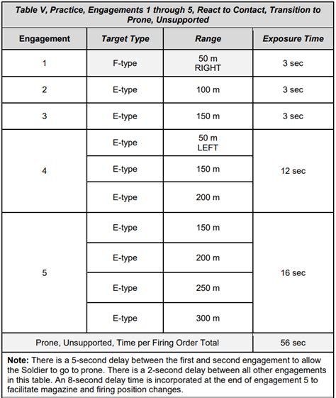 M4 Qualification Table Target Zones